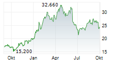 DANA INC Chart 1 Jahr