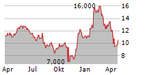 DANA INC Chart 1 Jahr