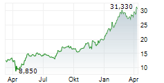 DANA INC Chart 1 Jahr