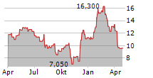 DANA INC Chart 1 Jahr