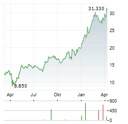 DANA Aktie Chart 1 Jahr