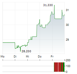 DANA Aktie 5-Tage-Chart