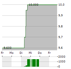 DANA Aktie 5-Tage-Chart