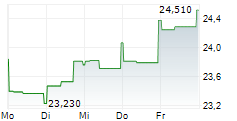 DANA INC 5-Tage-Chart