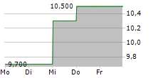 DANA INC 5-Tage-Chart