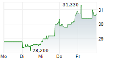 DANA INC 5-Tage-Chart