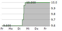 DANA INC 5-Tage-Chart