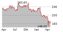 DANAHER CORPORATION Chart 1 Jahr