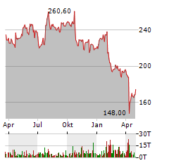 DANAHER Aktie Chart 1 Jahr