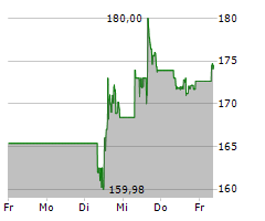 DANAHER CORPORATION Chart 1 Jahr