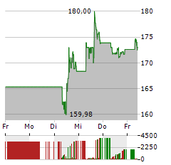 DANAHER Aktie 5-Tage-Chart