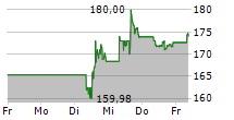 DANAHER CORPORATION 5-Tage-Chart