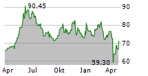 DANAOS CORPORATION Chart 1 Jahr