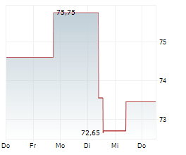 DANAOS CORPORATION Chart 1 Jahr