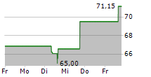 DANAOS CORPORATION 5-Tage-Chart