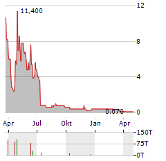 DANCANN PHARMA Aktie Chart 1 Jahr