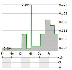 DANCANN PHARMA Aktie 5-Tage-Chart