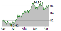 DANFOSS A/S Chart 1 Jahr