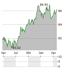 DANFOSS Aktie Chart 1 Jahr