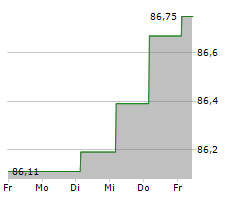 DANFOSS A/S Chart 1 Jahr