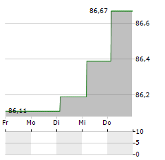 DANFOSS Aktie 5-Tage-Chart