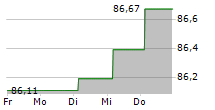 DANFOSS A/S 5-Tage-Chart