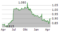 DANIEL THWAITES PLC Chart 1 Jahr