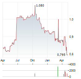 DANIEL THWAITES Aktie Chart 1 Jahr