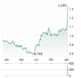 DANIEL THWAITES Aktie Chart 1 Jahr