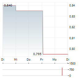 DANIEL THWAITES Aktie 5-Tage-Chart