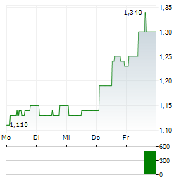 DANIEL THWAITES Aktie 5-Tage-Chart