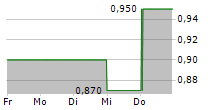 DANIEL THWAITES PLC 5-Tage-Chart