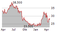 DANIELI & C OFFICINE MECCANICHE SPA Chart 1 Jahr