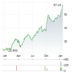 DANIELI & C OFFICINE MECCANICHE Aktie Chart 1 Jahr