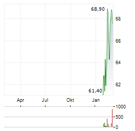 DANIELI & C OFFICINE MECCANICHE Aktie Chart 1 Jahr