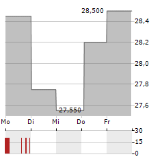 DANIELI & C OFFICINE MECCANICHE Aktie 5-Tage-Chart