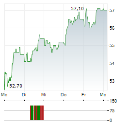 DANIELI & C OFFICINE MECCANICHE Aktie 5-Tage-Chart