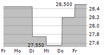 DANIELI & C OFFICINE MECCANICHE SPA 5-Tage-Chart