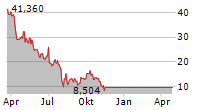 DANIMER SCIENTIFIC INC Chart 1 Jahr