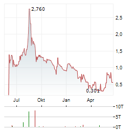 DANISH AEROSPACE AND DEFENCE COMPANY Aktie Chart 1 Jahr