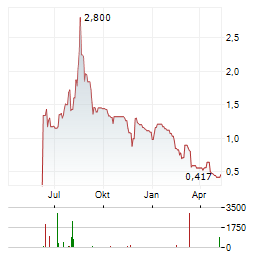 DANISH AEROSPACE AND DEFENCE COMPANY Aktie Chart 1 Jahr