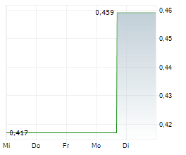 DANISH AEROSPACE AND DEFENCE COMPANY A/S Chart 1 Jahr