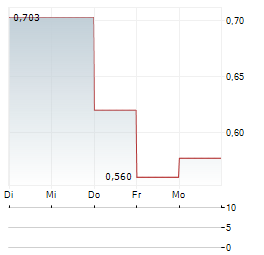 DANISH AEROSPACE AND DEFENCE COMPANY Aktie 5-Tage-Chart