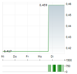 DANISH AEROSPACE AND DEFENCE COMPANY Aktie 5-Tage-Chart