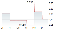 DANISH AEROSPACE AND DEFENCE COMPANY A/S 5-Tage-Chart