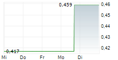 DANISH AEROSPACE AND DEFENCE COMPANY A/S 5-Tage-Chart
