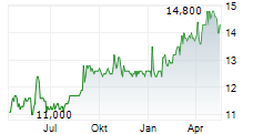 DANONE SA ADR Chart 1 Jahr