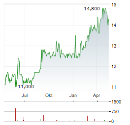 DANONE SA ADR Aktie Chart 1 Jahr