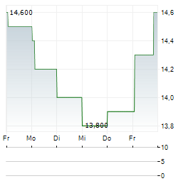 DANONE SA ADR Aktie 5-Tage-Chart