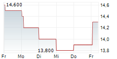 DANONE SA ADR 5-Tage-Chart